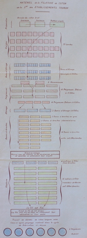 Ancien apprêt, dit Ployrie du Faucon, filature de coton Paillette, puis Touron, tissage Touron-Everwear, puis Saint-Quentex