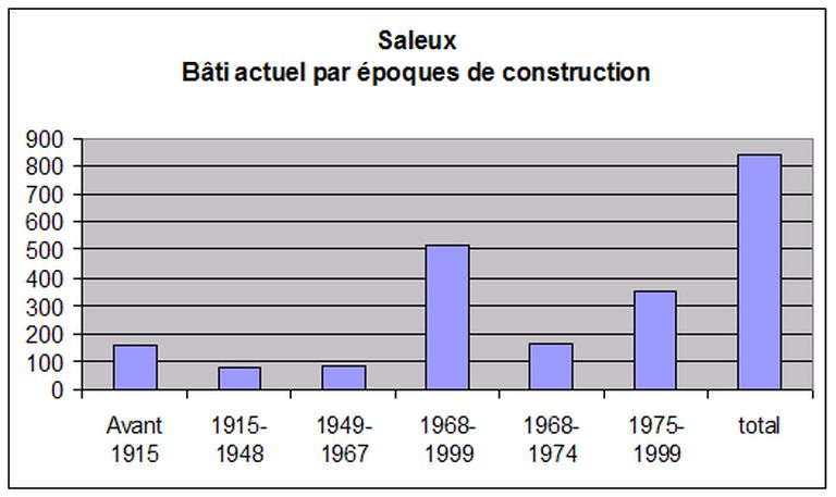 Le territoire communal de Saleux