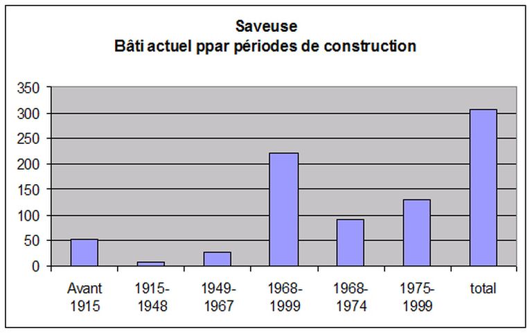 Le territoire communal de Saveuse