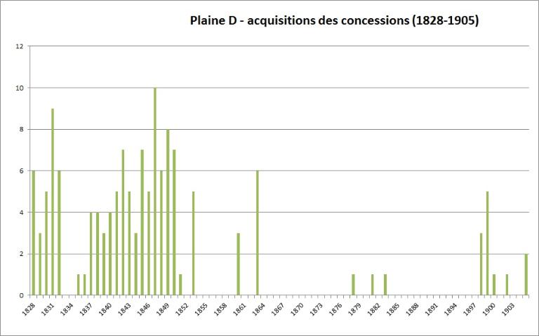 Plaine D