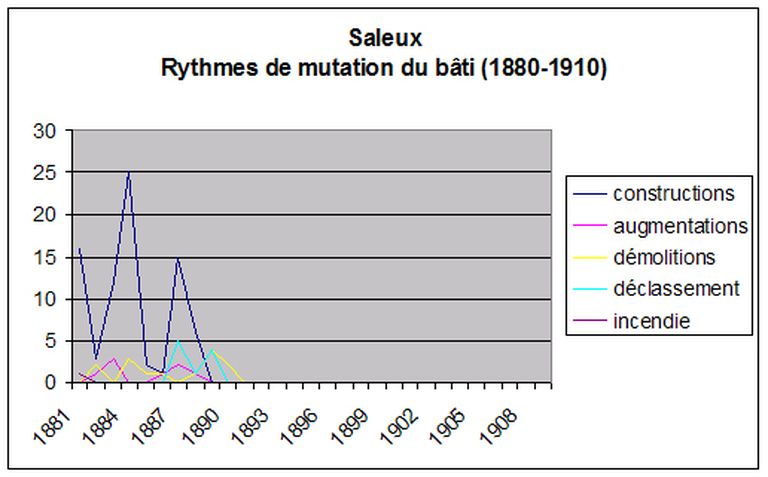 Le territoire communal de Saleux