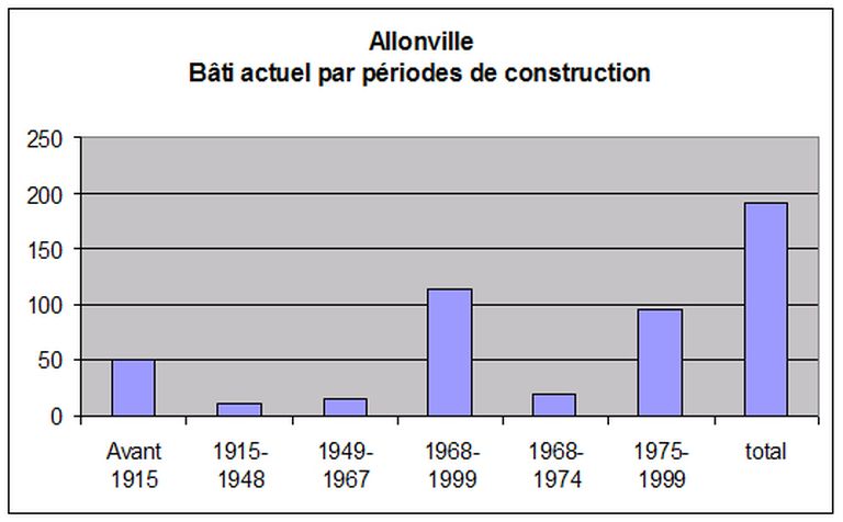 Bâti actuel par périodes de construction (INSEE 1999).