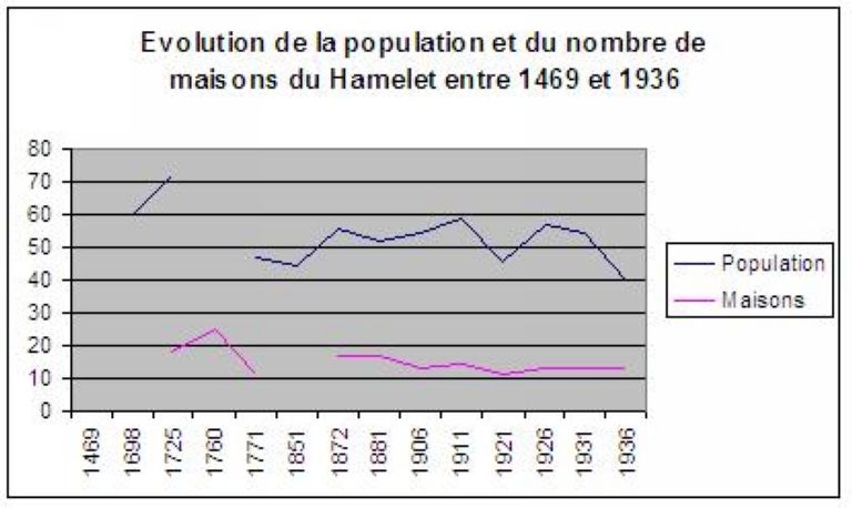 Le hameau du Hamelet à Favières