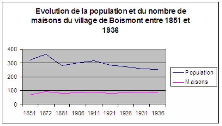 Le village de Boismont