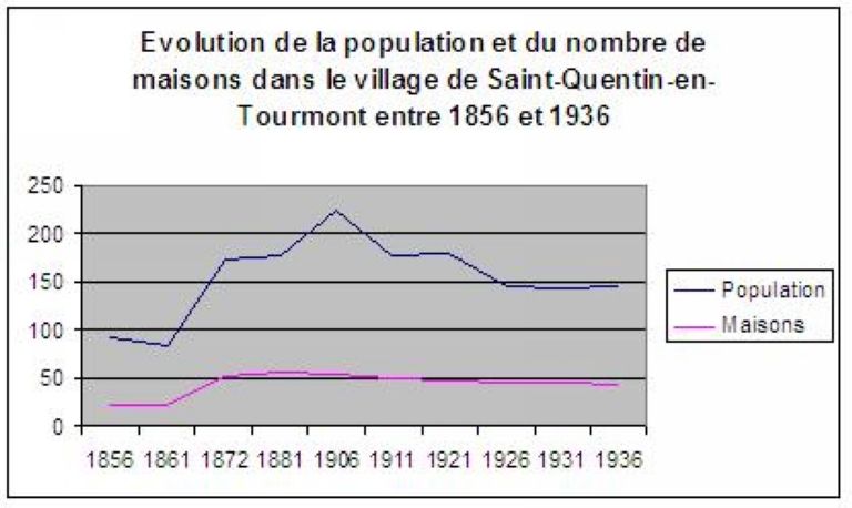 Le village de Saint-Quentin-en-Tourmont