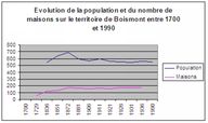 Graphique présentant l'évolution de la population et du bâti sur le territoire de Boismont entre 1700 et 1990.
