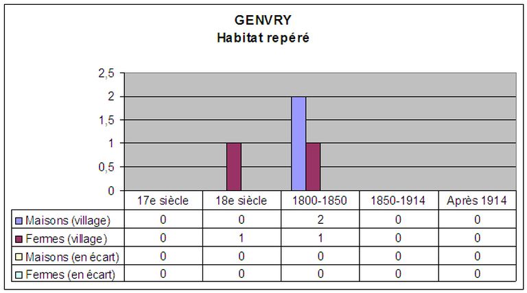 Le canton de Noyon : le territoire de la commune de Genvry