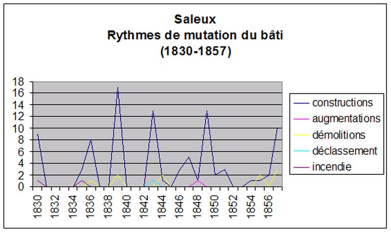 Le territoire communal de Saleux