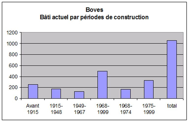 Le territoire communal de Boves