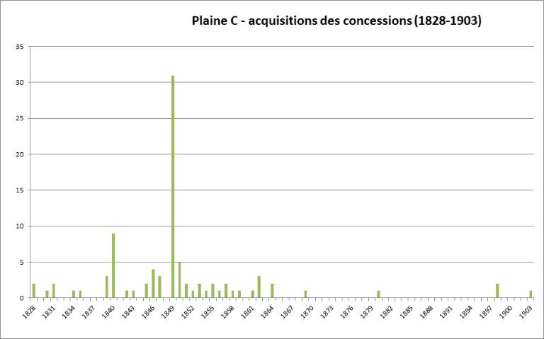 Plaine C