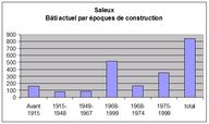 Graphique de répartition du bâti actuel par époques de construction (INSEE 1999).