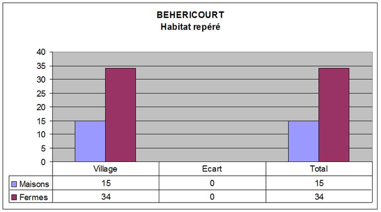 Le canton de Noyon : le territoire de la commune de Béhéricourt