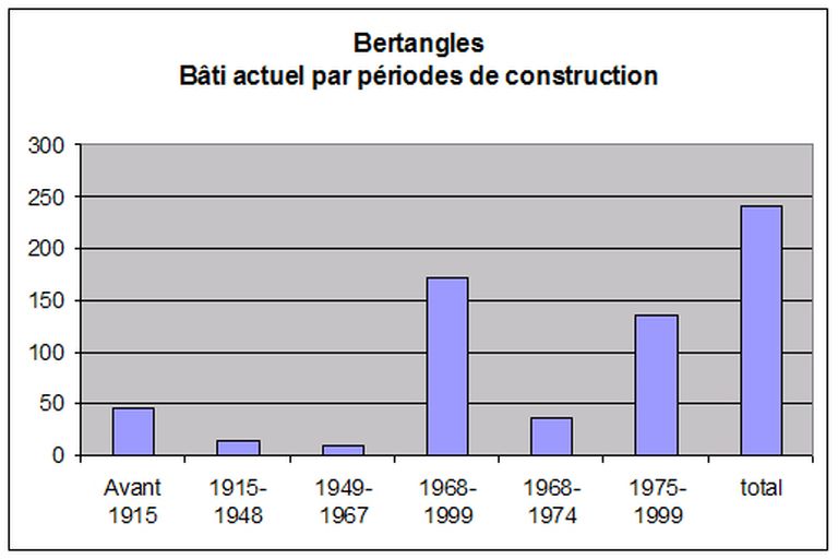 Le canton de Villers-Bocage : le territoire de la commune de Bertangles