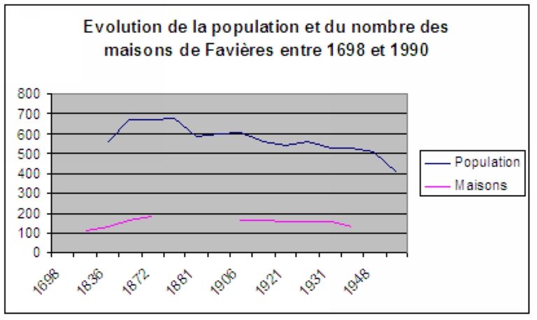 Le territoire communal de Favières