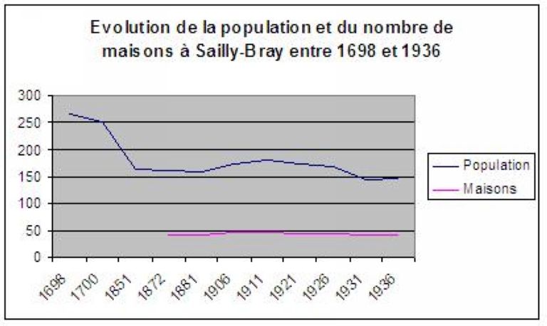 Le hameau de Sailly-Bray à Noyelles-sur-Mer