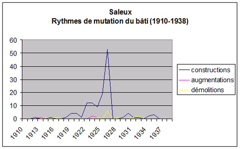 Le territoire communal de Saleux