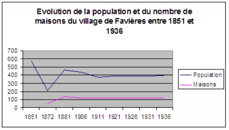 Le village de Favières