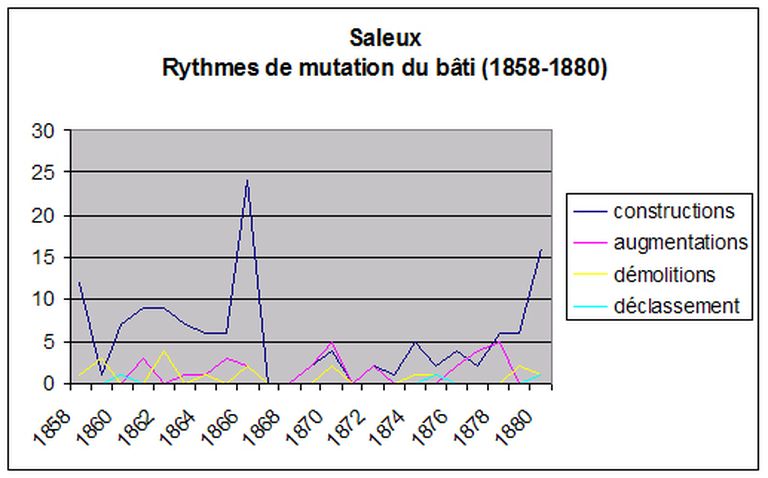 Le territoire communal de Saleux