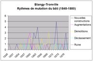Rythmes de mutations du bâti entre 1848 et 1880.