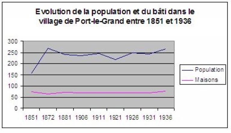 Le village de Port-le-Grand