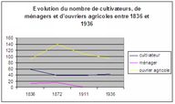 Graphique présentant l'évolution, sur le territoire de Favières, entre 1836 et 1936, du nombre de cultivateurs, ménagers et ouvriers agricoles.