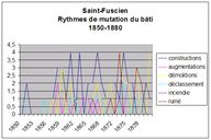 Rythmes de mutations du bâti 1850-1880.