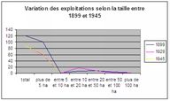 Graphique présentant la variation du nombre des exploitations selon leur taille sur le territoire de Favières entre 1899 et 1945.