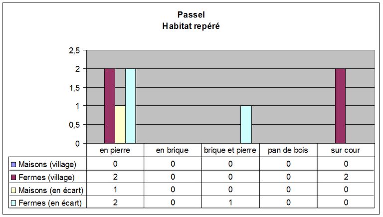 Le canton de Noyon : le territoire de la commune de Passel