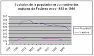 Graphique présentant l'évolution de la population et du bâti sur le territoire de Favières entre 1698 et 1990.