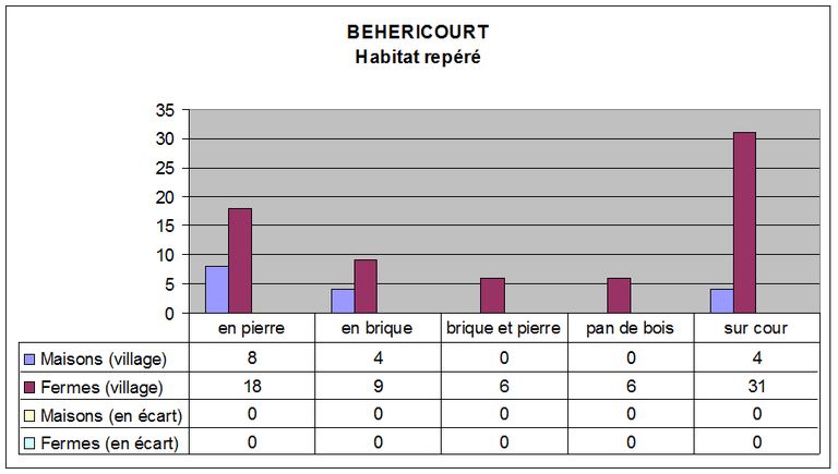 Le canton de Noyon : le territoire de la commune de Béhéricourt